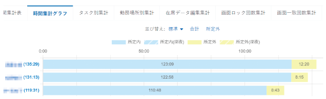 残業/深夜労働の通知