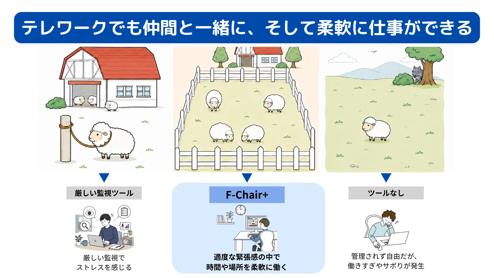 テレワークでも仲間と一緒に、そして柔軟に仕事ができる比較イラスト