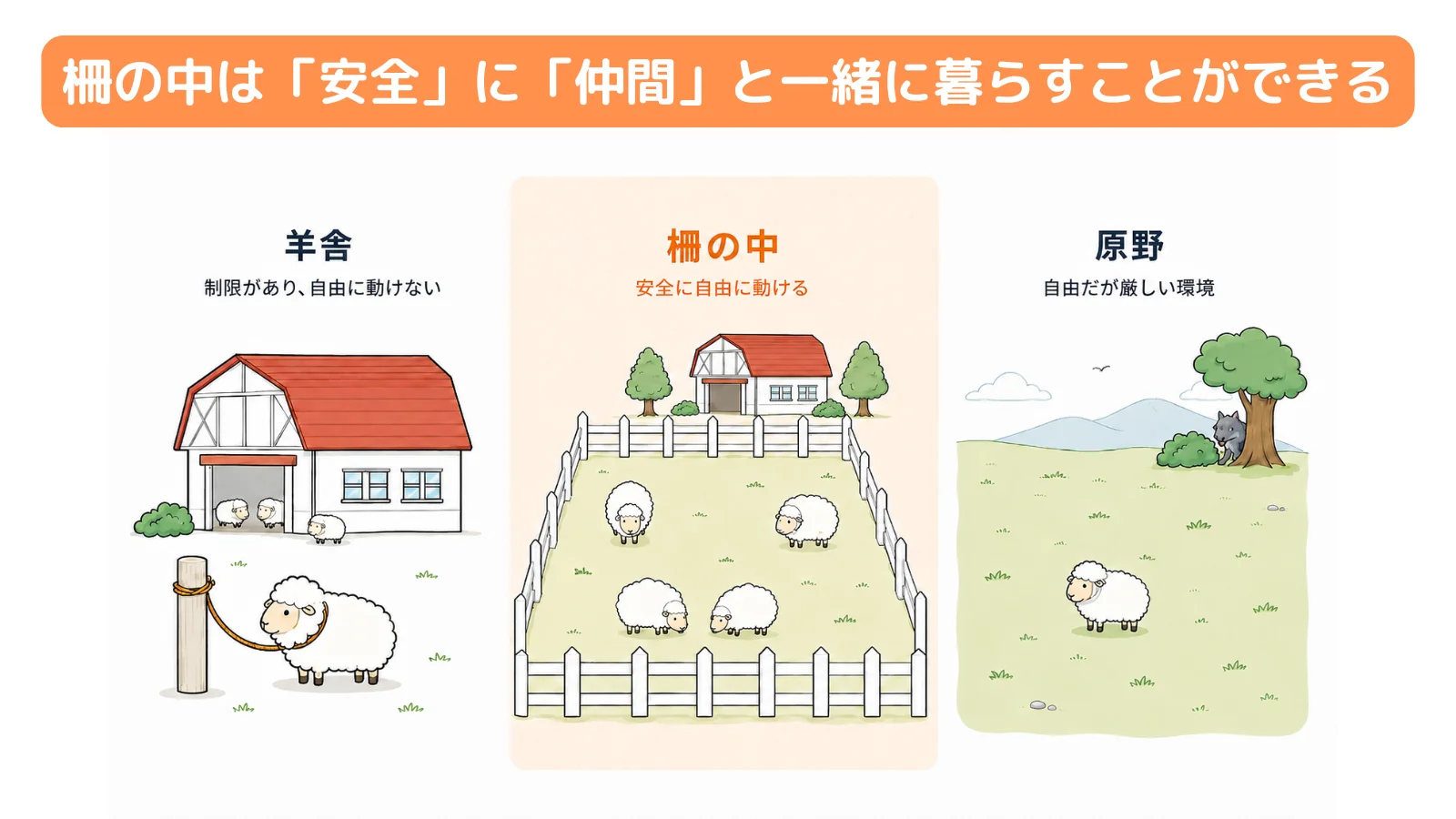 羊舎・柵の中・原野の3つの環境を比較したイラスト